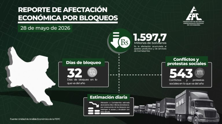 FEPC PLANTEA CONSOLIDAR EL CONSEJO ECONOMICO Y SOCIAL DEPARTAMENTAL TRAS 32 DÍAS DE BLOQUEO Y 1.597,7 MILLONES DE AFECTACIÓN ECONÓMICA