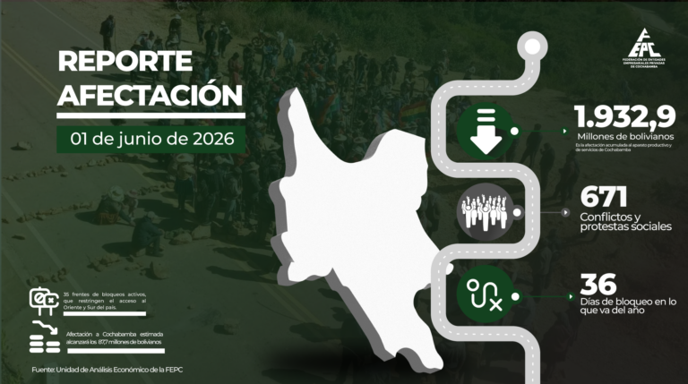 EN CINCO MESES, BLOQUEOS EN COCHABAMBA SUPERAN TODO EL DAÑO ECONÓMICO DE 2025 Y ALCANZAN BS 1.932,9 MILLONES DE AFECTACIÓN