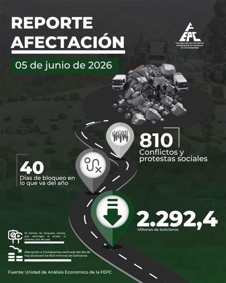 BLOQUEOS OPERAN COMO IMPUESTO «DE FACTO» SOBRE LA ECONOMÍA BOLIVIANA: REDUCEN OFERTA, ENCARECEN COSTOS Y DETERIORAN LIQUIDEZ