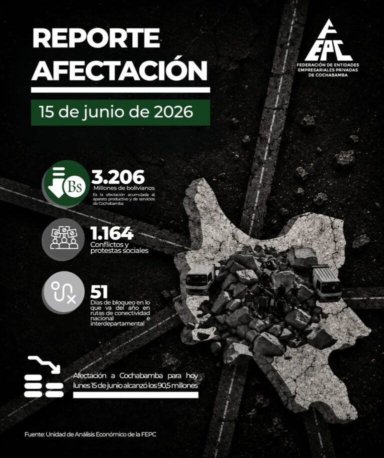 BLOQUEOS GENERAN UNA AFECTACIÓN DE BS 14.545 MILLONES EN BOLIVIA Y SUPERAN DOS VECES LA INVERSIÓN DIRECTA BRUTA RECIBIDA POR EL PAÍS