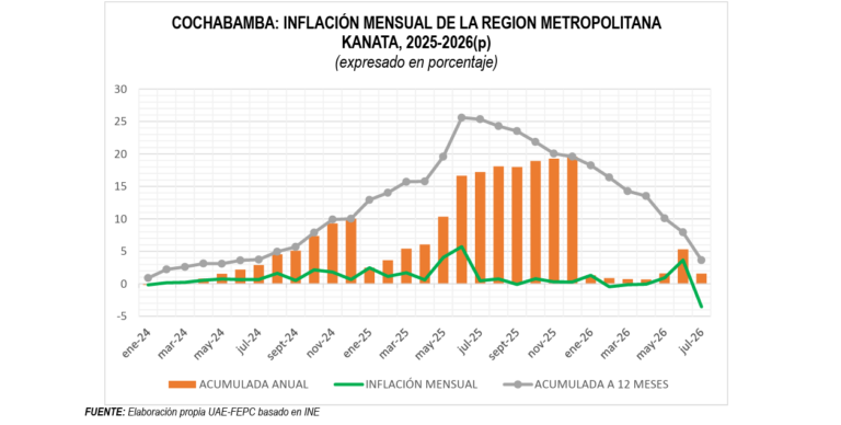 FEPC: INFLACIÓN CAYÓ 2,79% EN BOLIVIA Y 3,53% EN KANATA DURANTE JULIO, MIENTRAS LOS COSTOS EMPRESARIALES MANTIENEN PRESIONES POR PRECIOS MAYORISTAS, TRANSPORTE Y TIPO DE CAMBIO